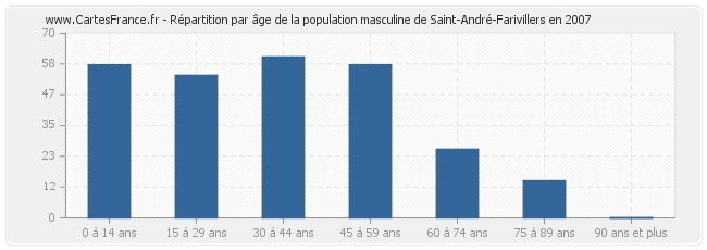 Répartition par âge de la population masculine de Saint-André-Farivillers en 2007