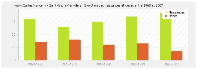 Saint-André-Farivillers : Evolution des naissances et décès entre 1968 et 2007