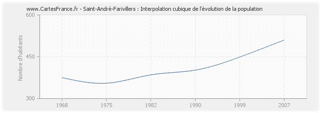 Saint-André-Farivillers : Interpolation cubique de l'évolution de la population