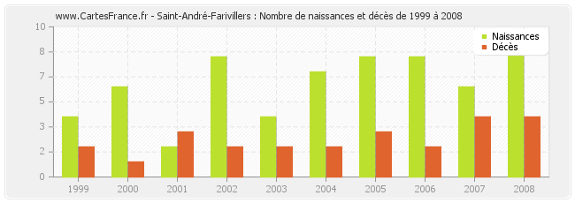 Saint-André-Farivillers : Nombre de naissances et décès de 1999 à 2008