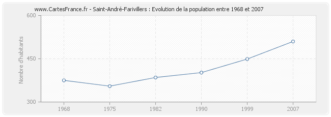 Population Saint-André-Farivillers