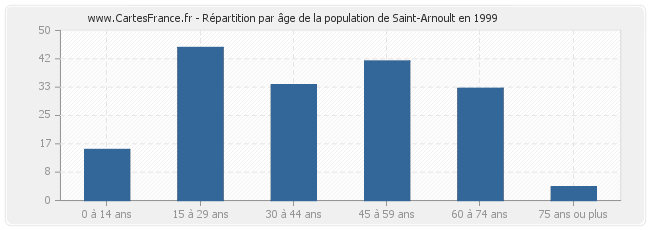 Répartition par âge de la population de Saint-Arnoult en 1999