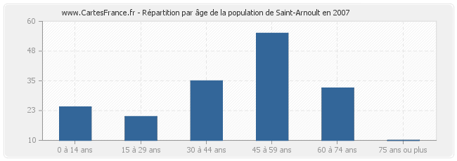 Répartition par âge de la population de Saint-Arnoult en 2007