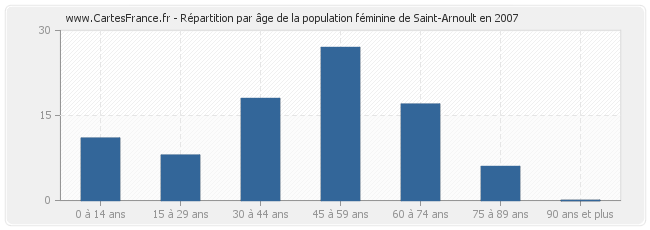 Répartition par âge de la population féminine de Saint-Arnoult en 2007