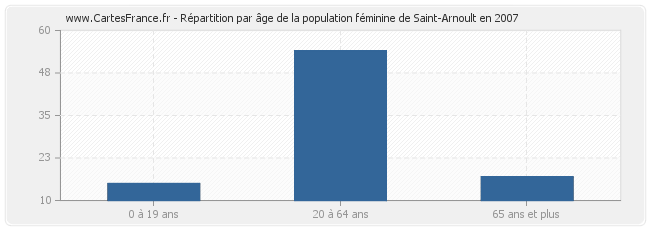 Répartition par âge de la population féminine de Saint-Arnoult en 2007
