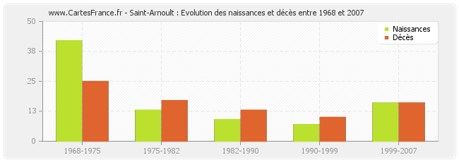 Saint-Arnoult : Evolution des naissances et décès entre 1968 et 2007