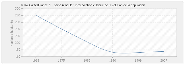 Saint-Arnoult : Interpolation cubique de l'évolution de la population