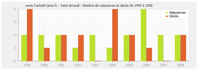 Saint-Arnoult : Nombre de naissances et décès de 1999 à 2008