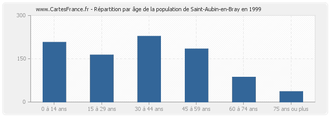 Répartition par âge de la population de Saint-Aubin-en-Bray en 1999