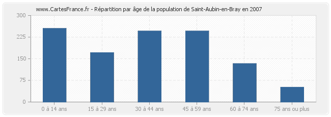 Répartition par âge de la population de Saint-Aubin-en-Bray en 2007