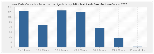 Répartition par âge de la population féminine de Saint-Aubin-en-Bray en 2007