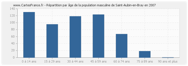 Répartition par âge de la population masculine de Saint-Aubin-en-Bray en 2007