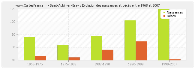 Saint-Aubin-en-Bray : Evolution des naissances et décès entre 1968 et 2007