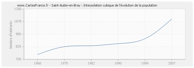 Saint-Aubin-en-Bray : Interpolation cubique de l'évolution de la population