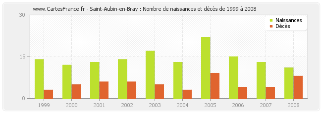 Saint-Aubin-en-Bray : Nombre de naissances et décès de 1999 à 2008