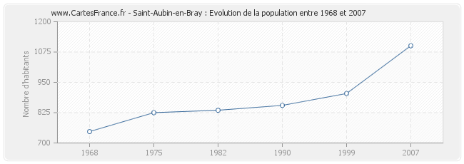 Population Saint-Aubin-en-Bray