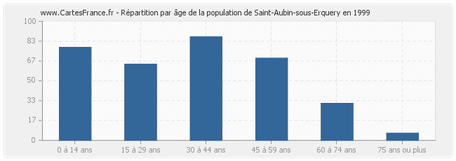 Répartition par âge de la population de Saint-Aubin-sous-Erquery en 1999