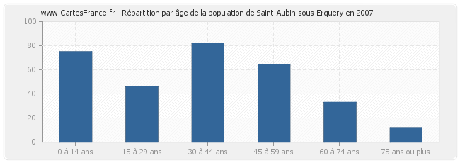 Répartition par âge de la population de Saint-Aubin-sous-Erquery en 2007