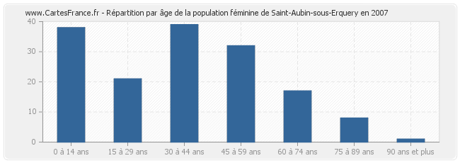 Répartition par âge de la population féminine de Saint-Aubin-sous-Erquery en 2007