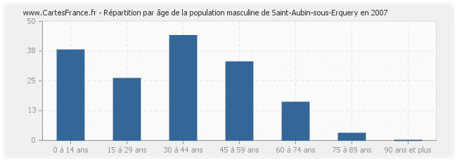 Répartition par âge de la population masculine de Saint-Aubin-sous-Erquery en 2007