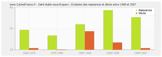 Saint-Aubin-sous-Erquery : Evolution des naissances et décès entre 1968 et 2007