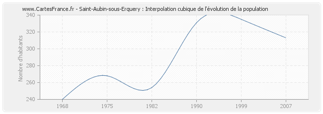 Saint-Aubin-sous-Erquery : Interpolation cubique de l'évolution de la population