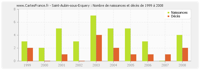 Saint-Aubin-sous-Erquery : Nombre de naissances et décès de 1999 à 2008