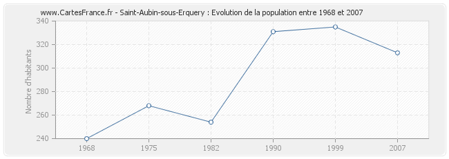 Population Saint-Aubin-sous-Erquery