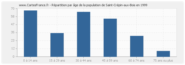Répartition par âge de la population de Saint-Crépin-aux-Bois en 1999