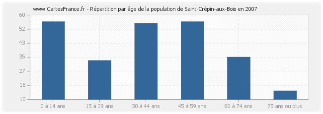 Répartition par âge de la population de Saint-Crépin-aux-Bois en 2007