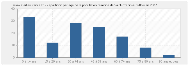 Répartition par âge de la population féminine de Saint-Crépin-aux-Bois en 2007