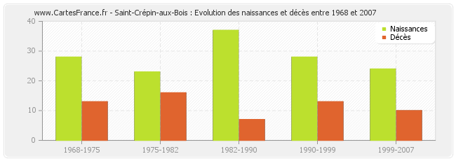Saint-Crépin-aux-Bois : Evolution des naissances et décès entre 1968 et 2007
