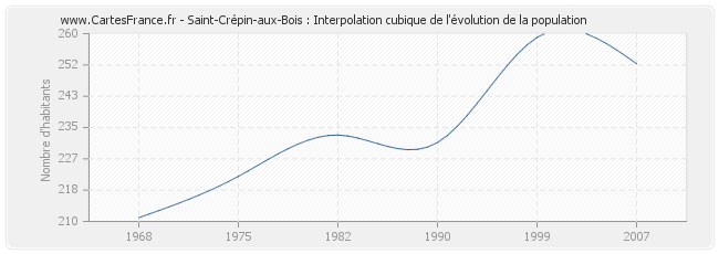Saint-Crépin-aux-Bois : Interpolation cubique de l'évolution de la population