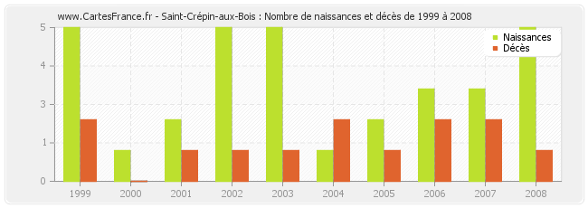Saint-Crépin-aux-Bois : Nombre de naissances et décès de 1999 à 2008