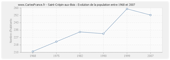 Population Saint-Crépin-aux-Bois