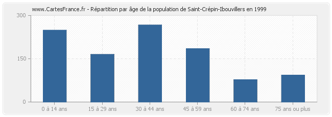 Répartition par âge de la population de Saint-Crépin-Ibouvillers en 1999