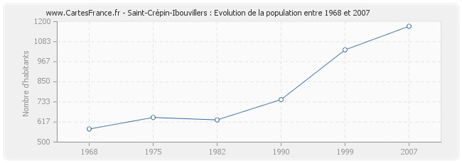 Population Saint-Crépin-Ibouvillers