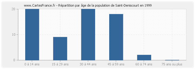 Répartition par âge de la population de Saint-Deniscourt en 1999
