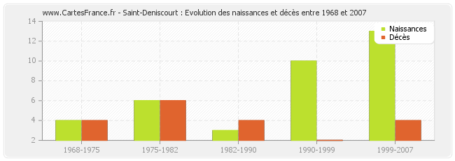 Saint-Deniscourt : Evolution des naissances et décès entre 1968 et 2007