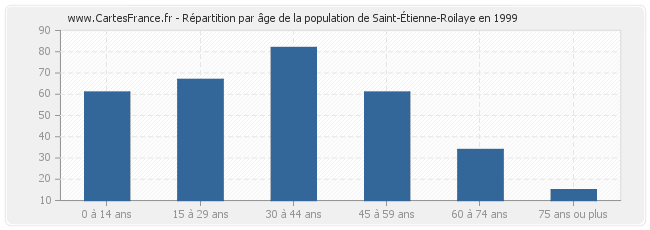 Répartition par âge de la population de Saint-Étienne-Roilaye en 1999