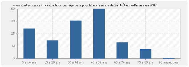 Répartition par âge de la population féminine de Saint-Étienne-Roilaye en 2007