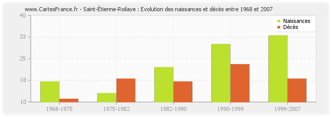 Saint-Étienne-Roilaye : Evolution des naissances et décès entre 1968 et 2007