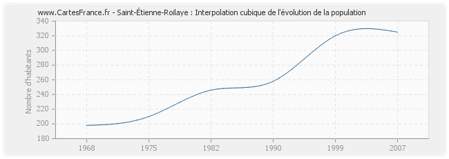 Saint-Étienne-Roilaye : Interpolation cubique de l'évolution de la population