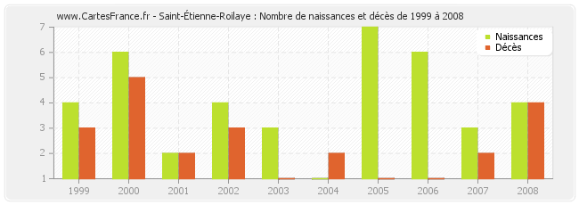 Saint-Étienne-Roilaye : Nombre de naissances et décès de 1999 à 2008