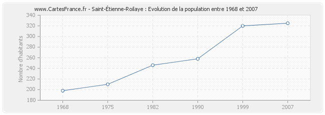 Population Saint-Étienne-Roilaye