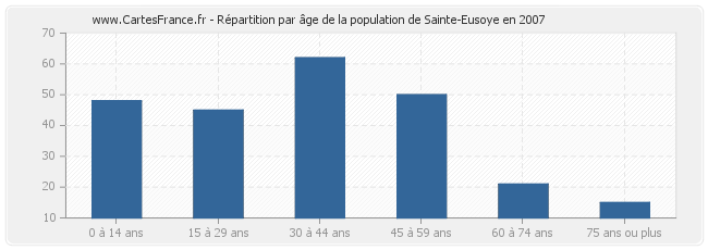 Répartition par âge de la population de Sainte-Eusoye en 2007