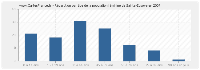 Répartition par âge de la population féminine de Sainte-Eusoye en 2007