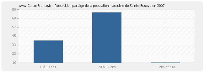 Répartition par âge de la population masculine de Sainte-Eusoye en 2007