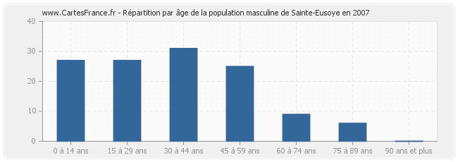 Répartition par âge de la population masculine de Sainte-Eusoye en 2007