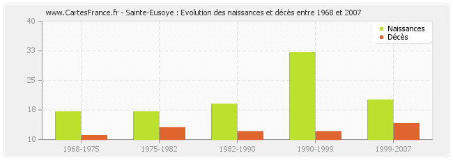 Sainte-Eusoye : Evolution des naissances et décès entre 1968 et 2007